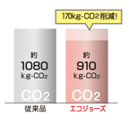 エコジョーズのCO2排出量